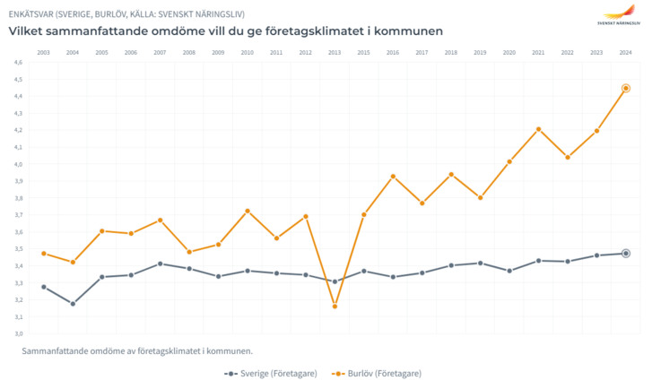 Graf som visar Burlövs kommuns resultat